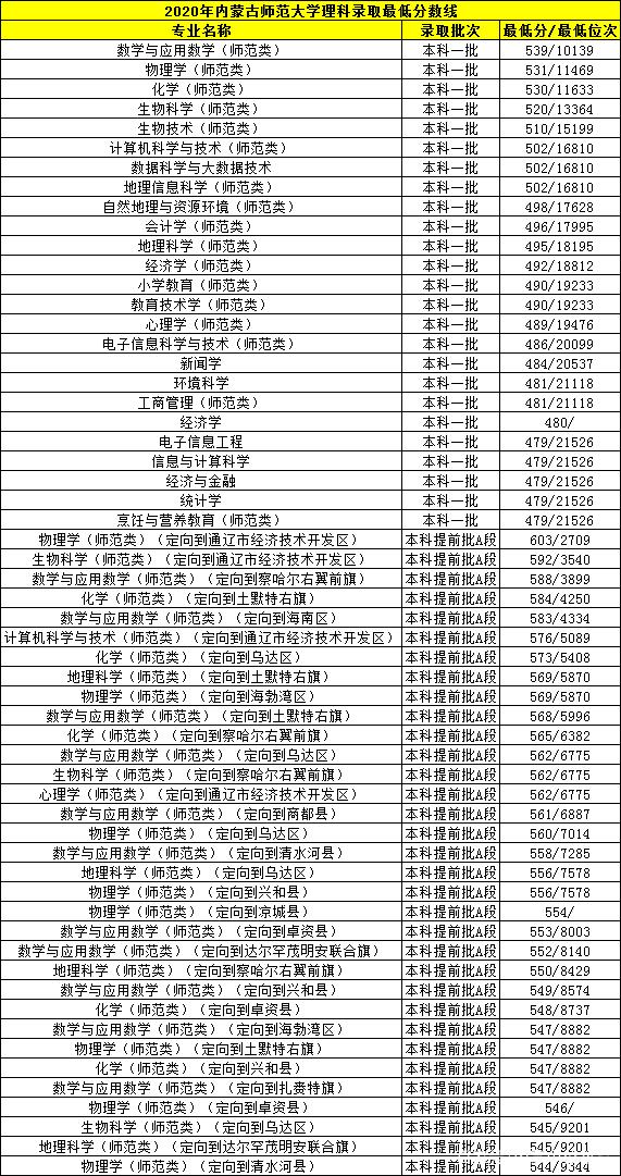 内大、师大、内科大往年专业录取分数线、各专业就业率汇总