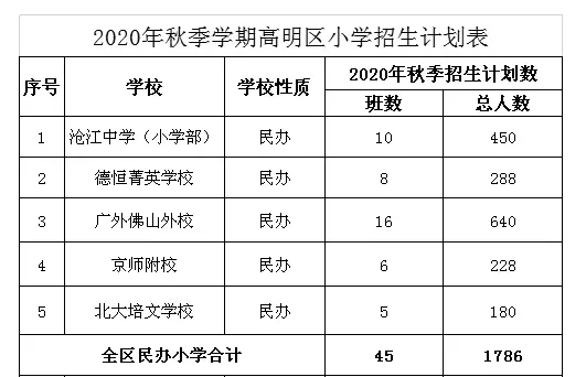 最高超12万元/年？！佛山民办小学最新收费标准大对比