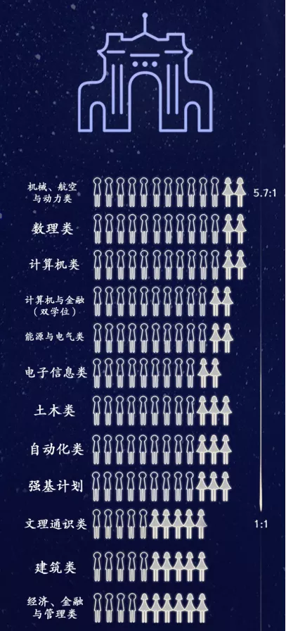 考进清华最多的水瓶座，但考进浙大最多的却是天蝎座