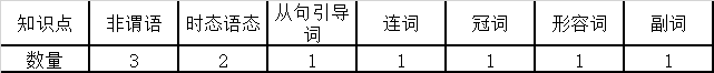2019高考全国二卷：英语卷详细分析