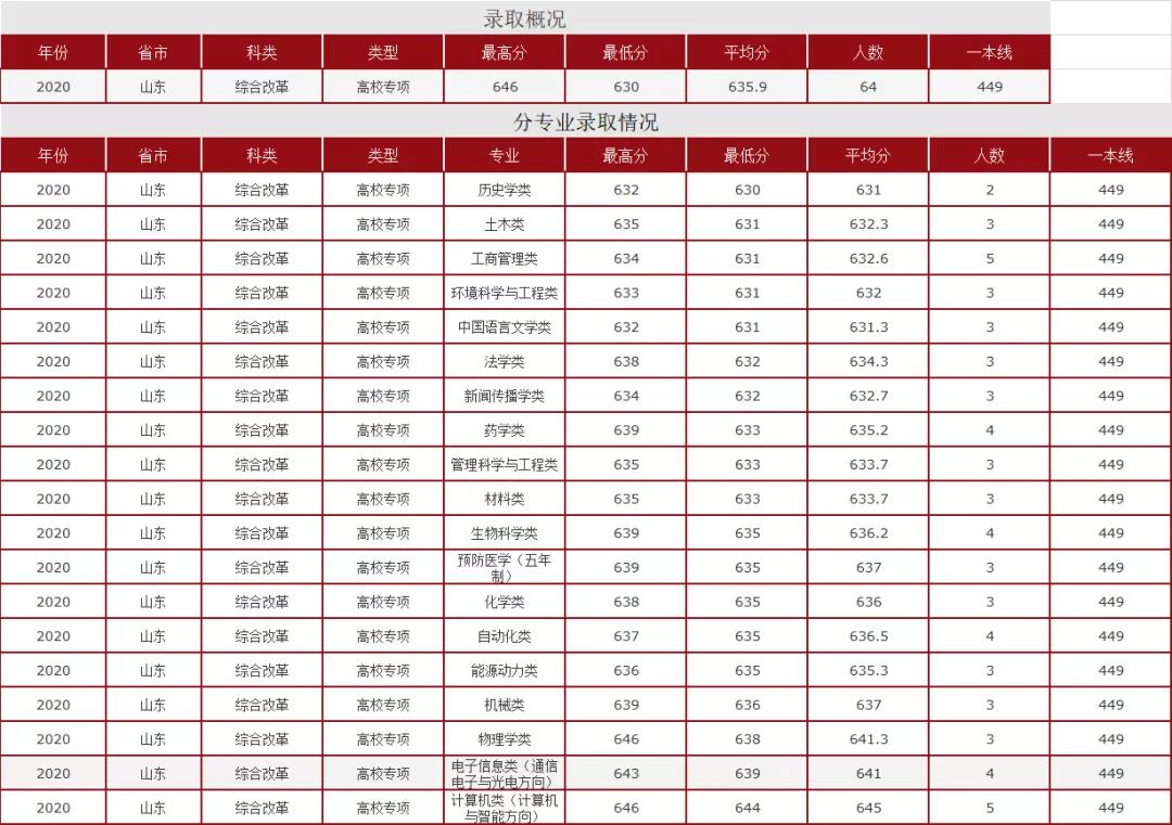 山东大学2018-2020年录取情况各类型分专业录取情况
