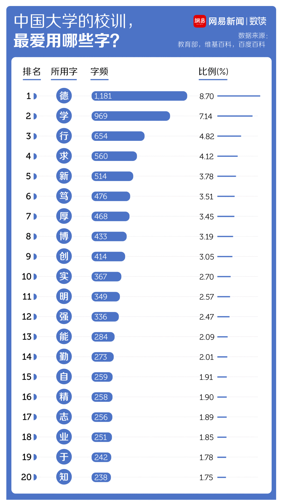 看完全国各大高校校训，我发现山东蓝翔又一次胜出了