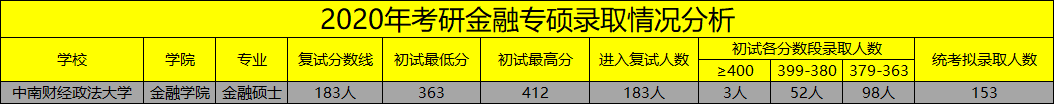 郑炳金融专硕｜央财、中南财、西南财20考研金融专硕录取情况分析