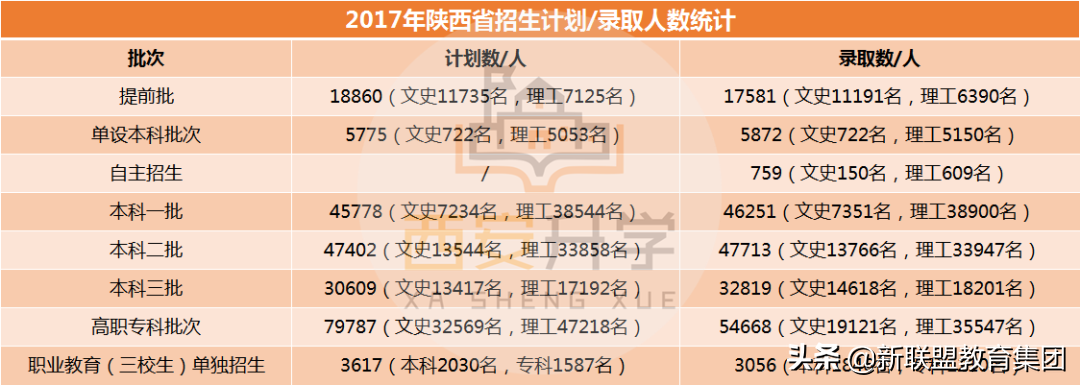 高考大數據彙總!附陝西高考形勢分析