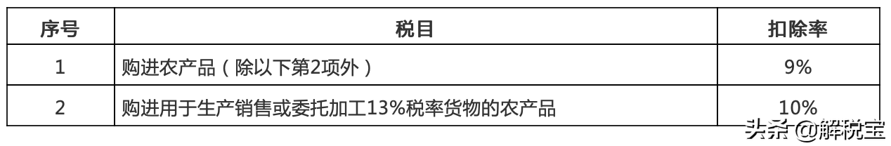 最新增值税税率、征收率、预征率、扣除率总结（2020年4月版）