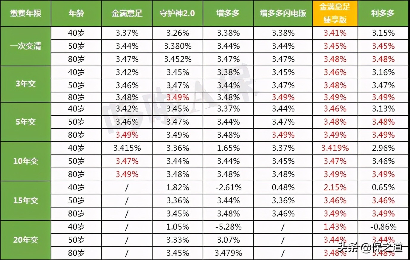 3.5%收益的爆款增额终身寿险，对比银行大额存单，收益更强