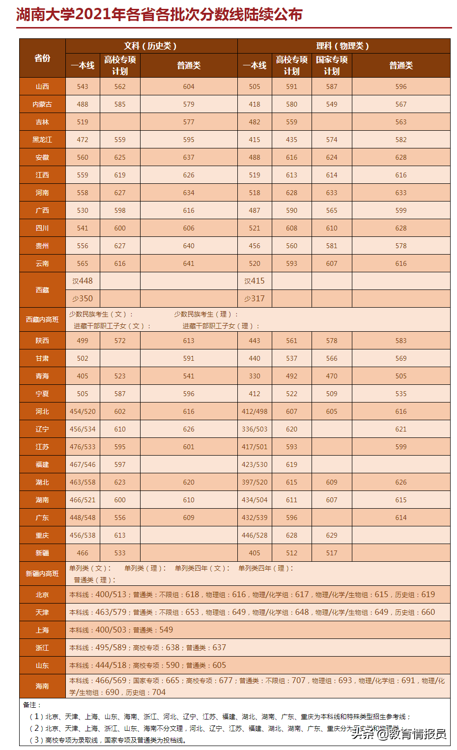 2021年河北省高招本科批部分重点院校分数线陆续公布
