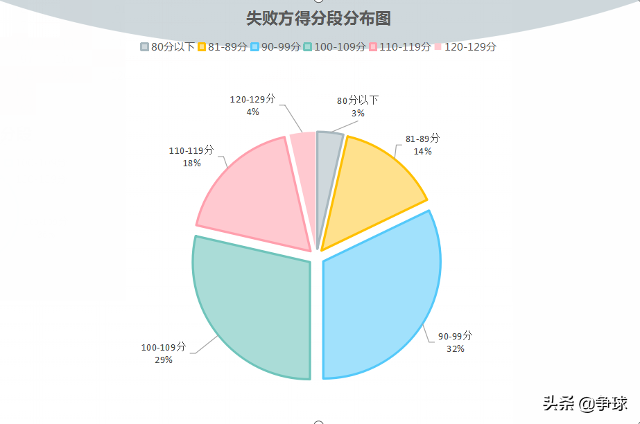 为什么nba以前分数(【分析】近五年来NBA总决赛单场及每节得分趋势特性研究)