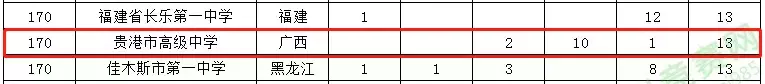 广西14所中学杀进全国500强，快来pick你的母校吧