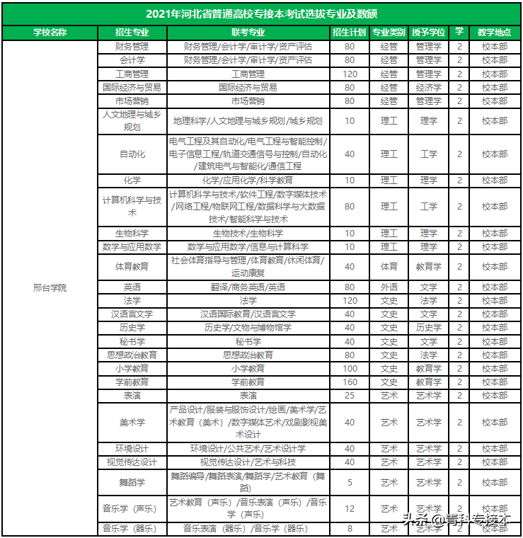 心动！河北专接本公办招生最多的几所院校
