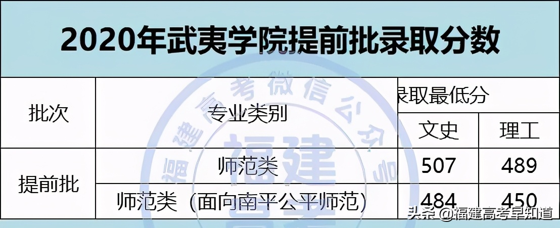 2021年福建高考生提前批师范类报考攻略出炉！附招生计划及录取分