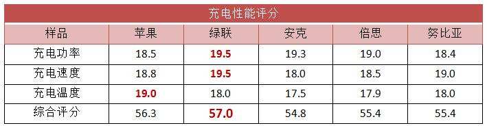 5款 iPhone 热门 20W 快充头，哪款最值得买？