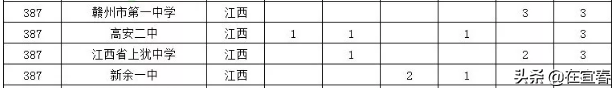 宜春市6所中学入选2019全国500强！有你母校吗？