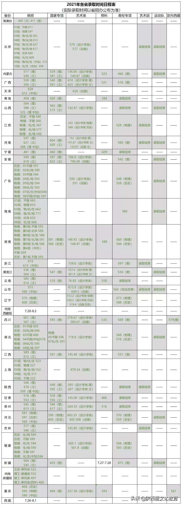 全国53所重点大学各省投档线汇总，哪个省的考生大学难考？