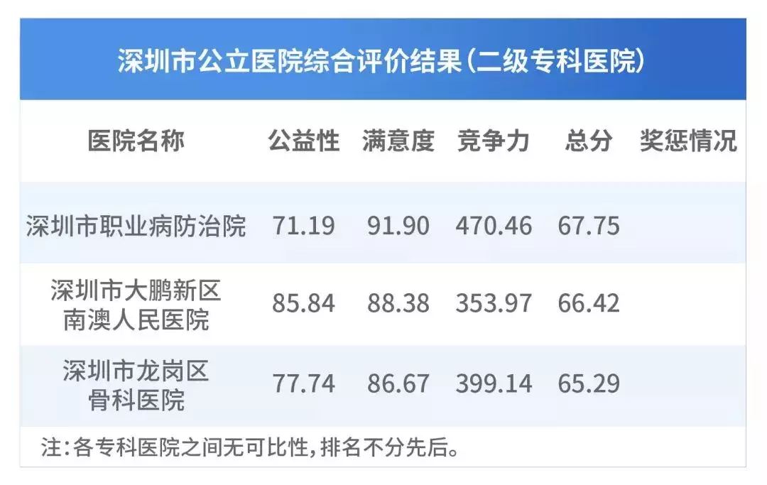深圳医院排行榜公布！看什么病去什么医院一目了然！心里有数了！