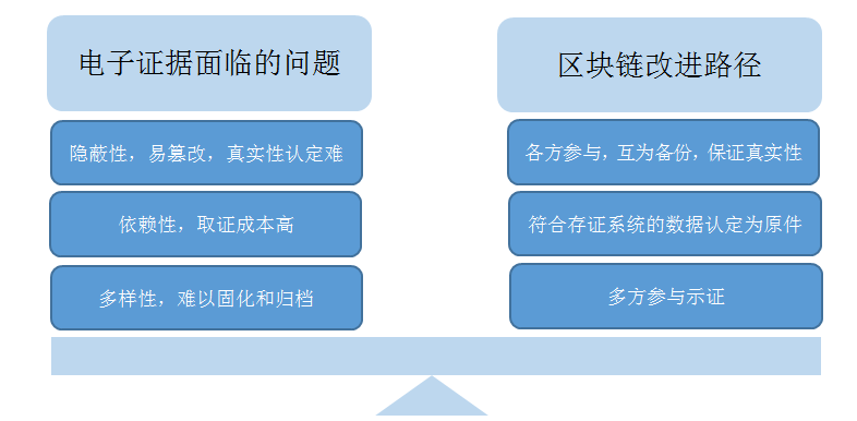 民事电子证据与区块链司法存证