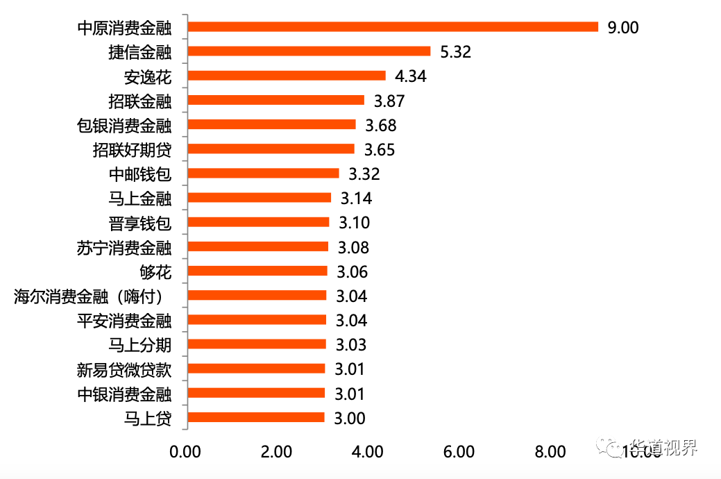 2020年消费金融APP活跃度榜单