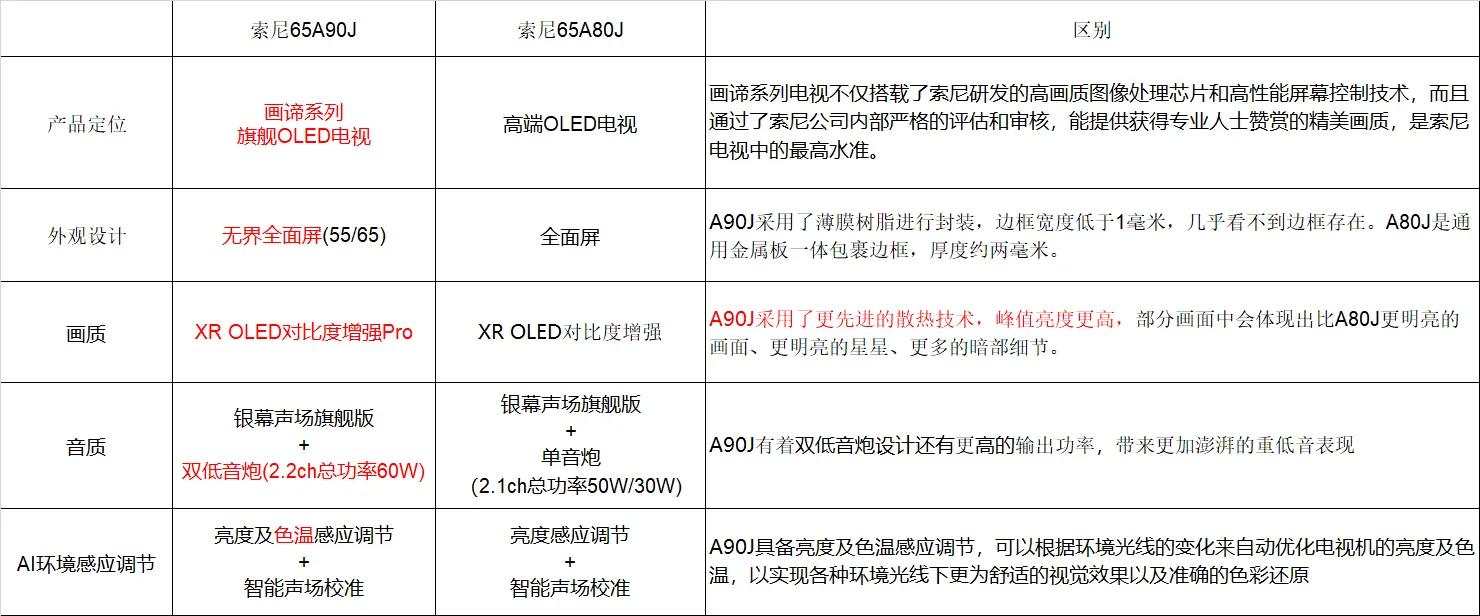 索尼电视2021年产品线介绍及选购指南