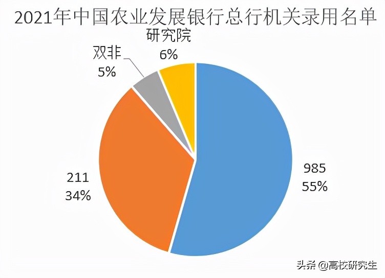 中国农业发展银行总行招79人，95%为名校生，北理工登顶表现强势