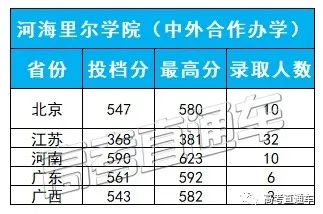 考2次都没这么高分！全国52所重点大学各省投档线汇总