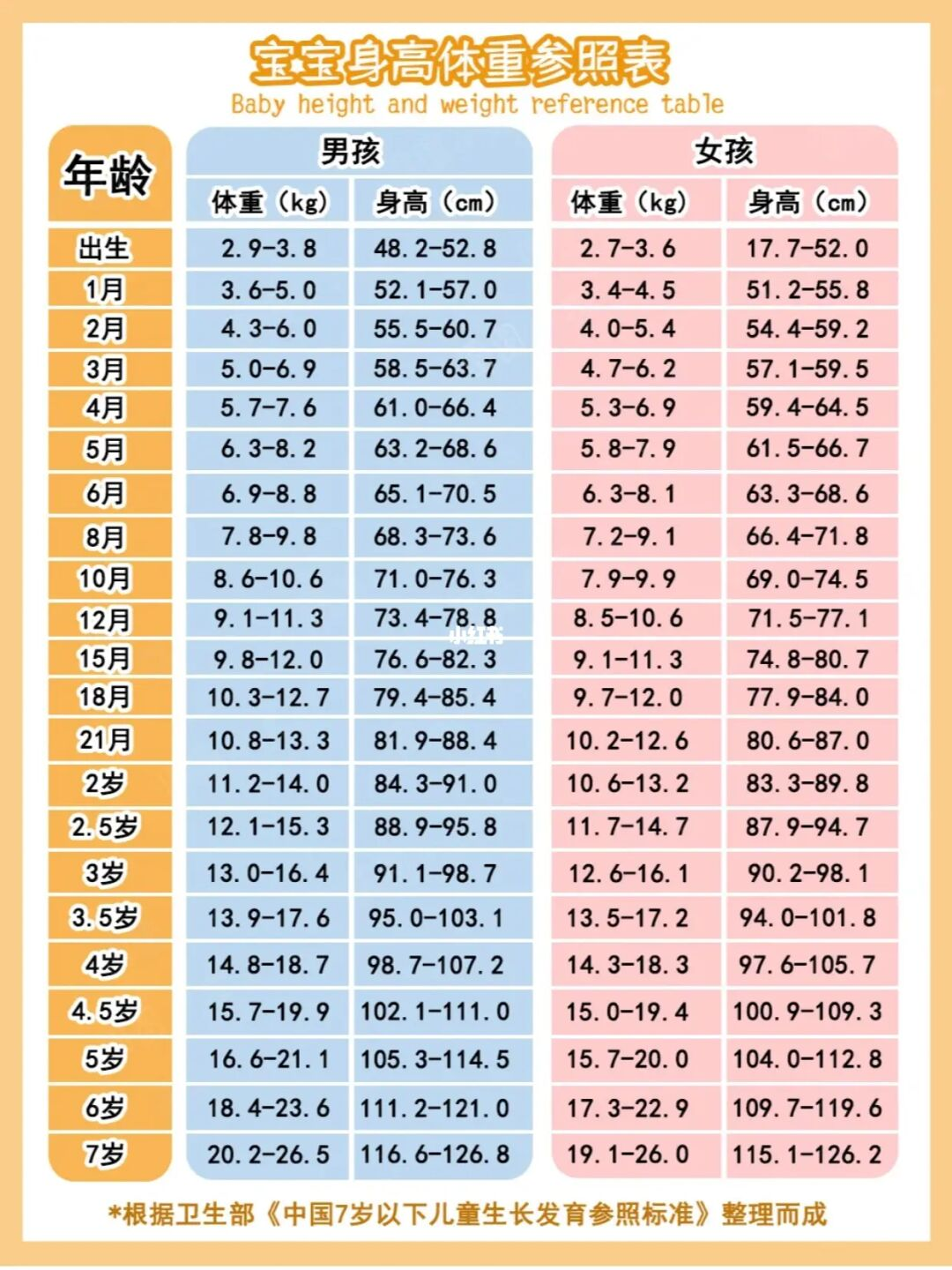 新生儿体重增长标准，平均每天、每周、每月增长多少重量是合理的