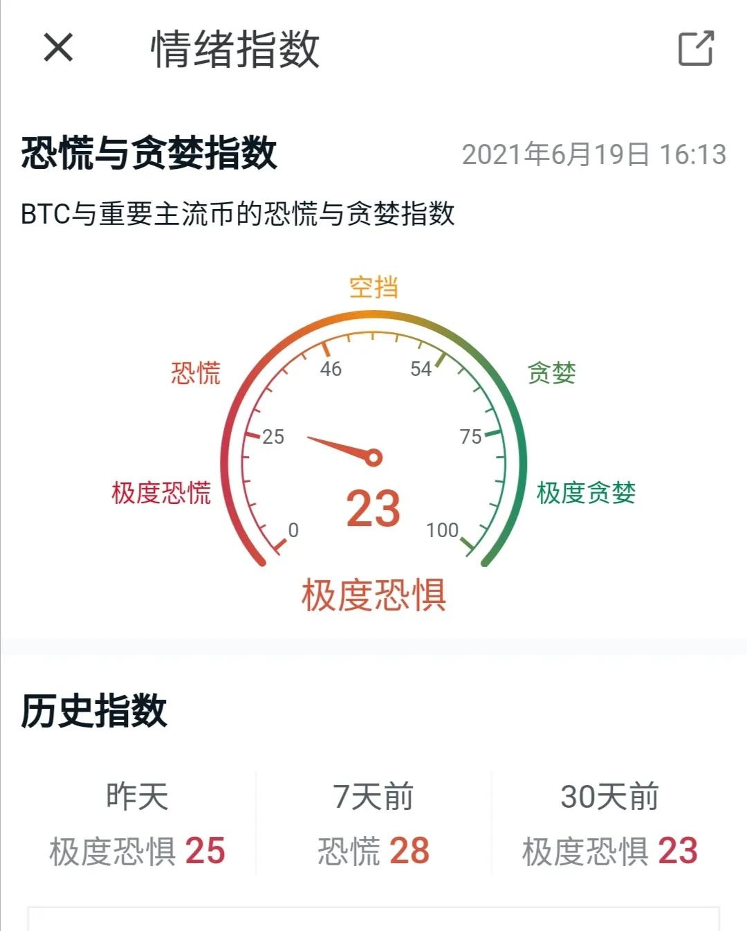跌破3.5万美元，加密货币行情再现危机，比特币还能到10万？