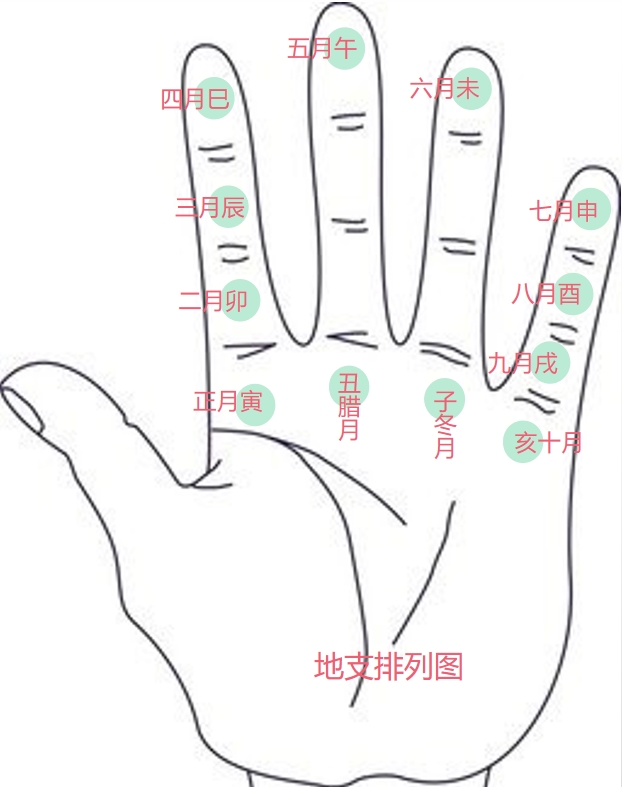 第十二章：易经之天干地支与六十花甲纪年