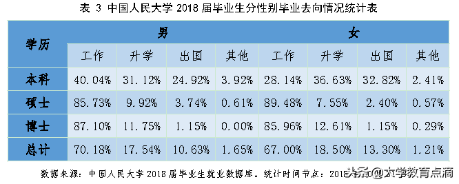 2018 年中国人民大学毕业生就业创业基本情况