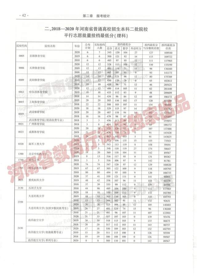 @报志愿必看！河南2018~2020各批高校投档线、位次对照表汇总