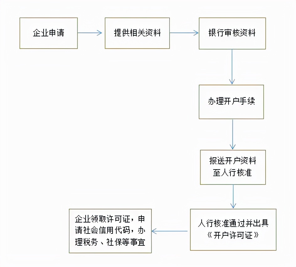 新公司基本户和一般户到底有什么区别