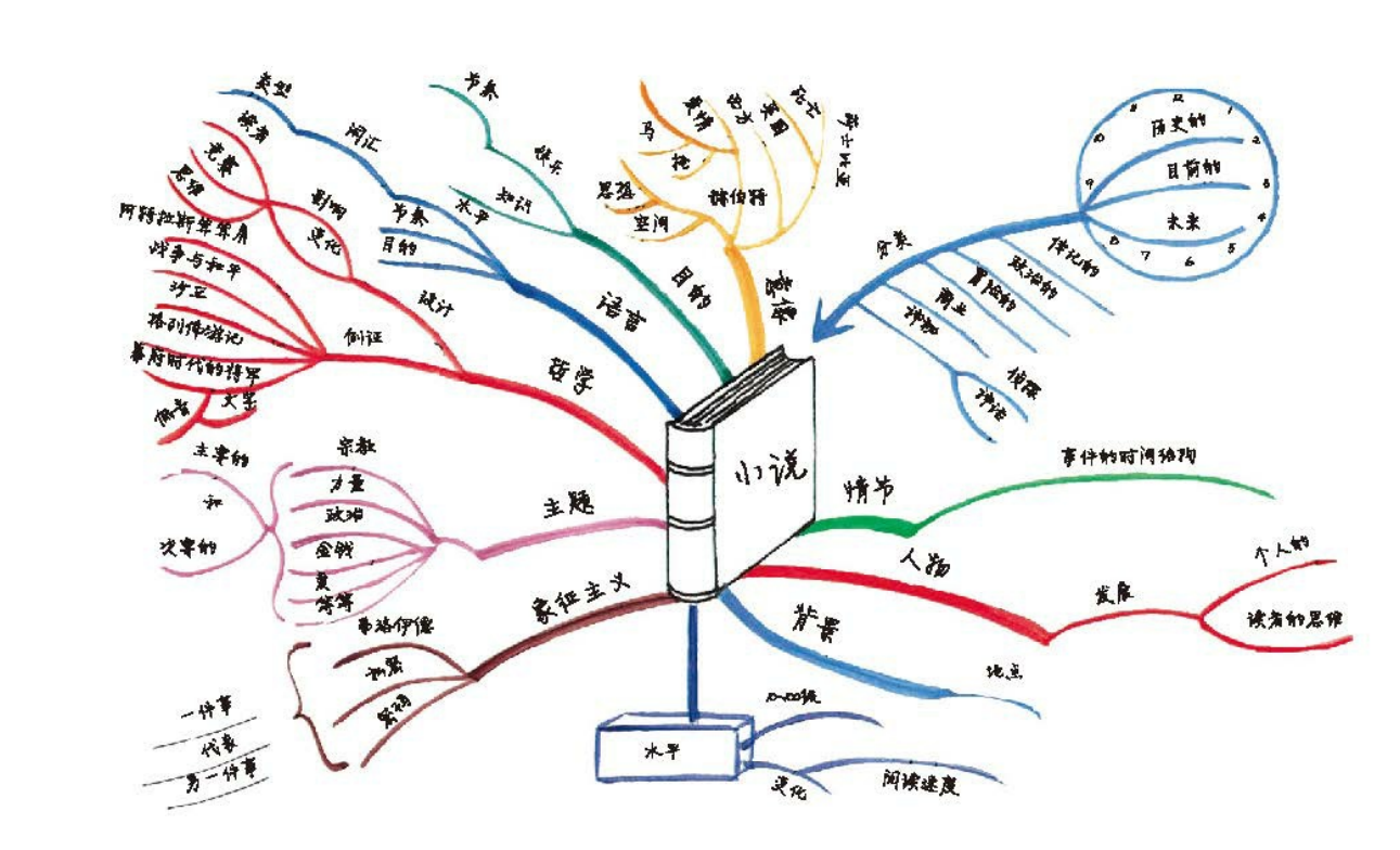 因為思維導圖只有一頁紙,而且條理清楚,所以你可以更 加快速地回顧並