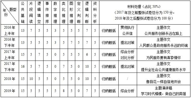 事业单位统考考试内容你了解吗？今年会有哪些命题趋势？
