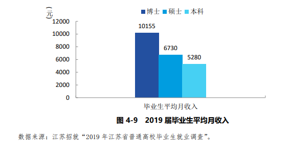 研究生毕业薪资10000+，本科生毕业薪资主要集中在5000-6000