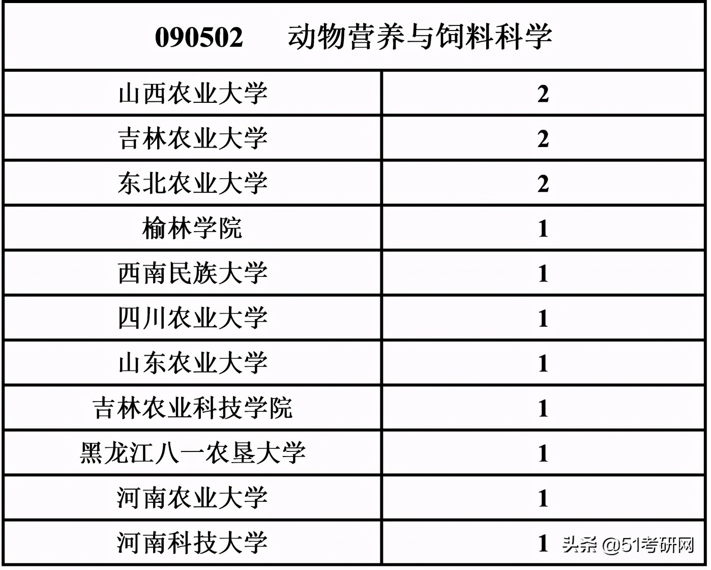 考研看过来，最近上热搜的这所985，说它最好考，没人不同意吧
