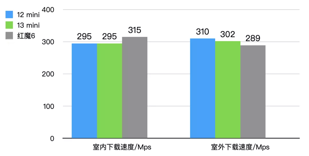 iPhone13的信号竟然还不如iPhone12？我们实测了一遍