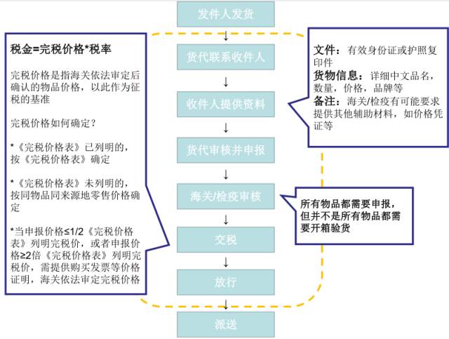 北京日用品清关流程(个人物品清关流程)