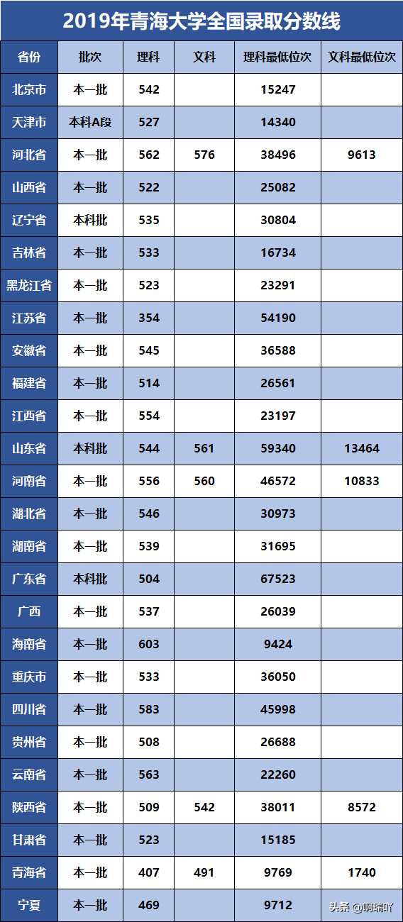 分数线丨青海大学2019年专业录取分数！