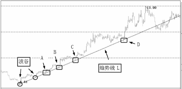 图解：为什么要画趋势线？趋势线的画法