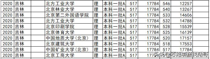 北京高校各省录取分盘点：这6所大学，最适合低分考生，请收藏