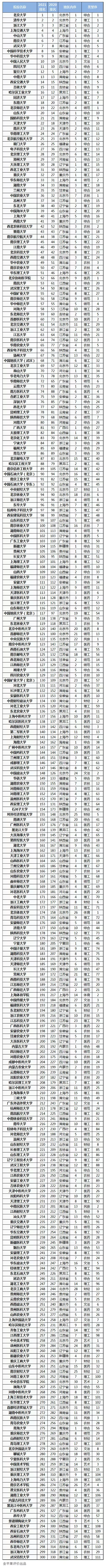 中国高校研究生教育竞争力排行榜300强出炉！江苏院校占比第1