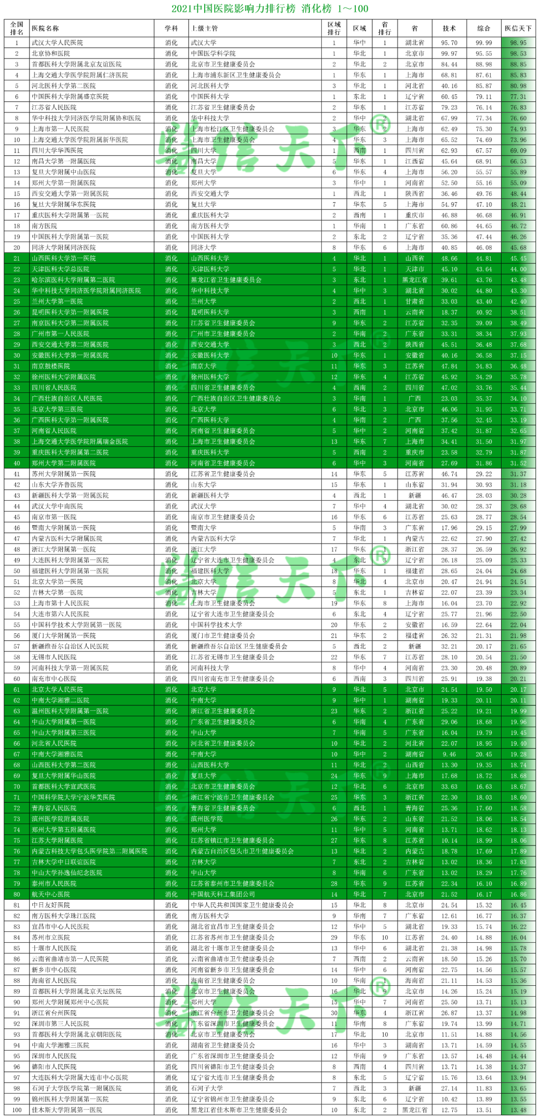 2021中国医院影响力排行榜