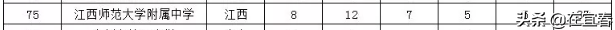 宜春市6所中学入选2019全国500强！有你母校吗？