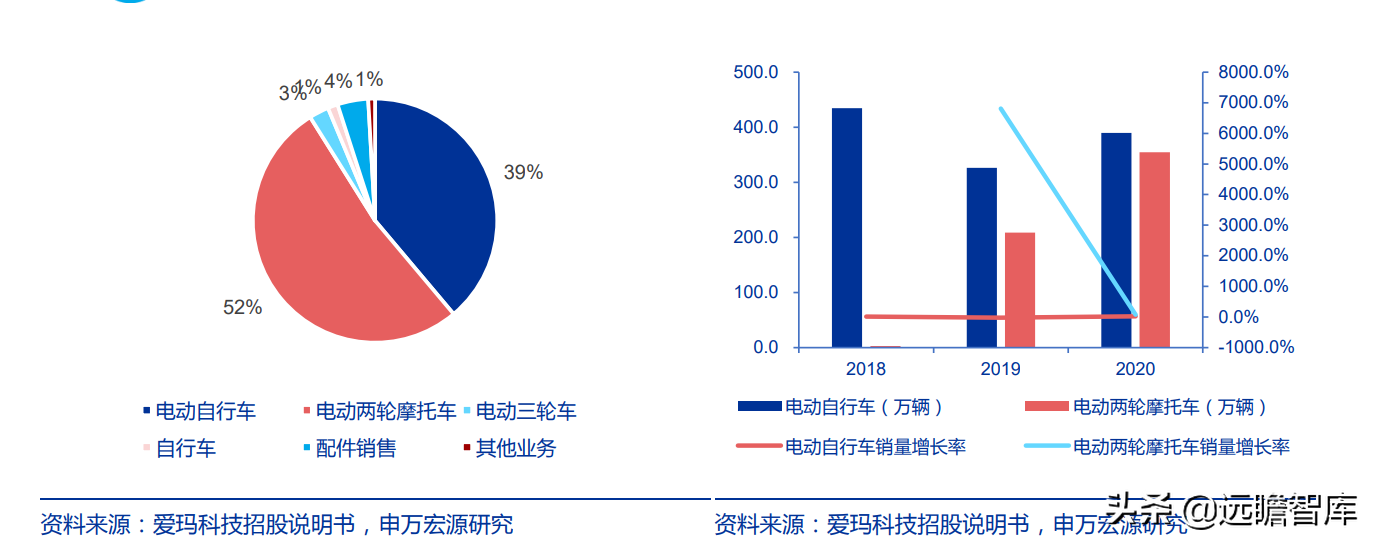 爱玛科技：成立20年，电动二轮车领跑者，与雅迪形成“两强争霸”