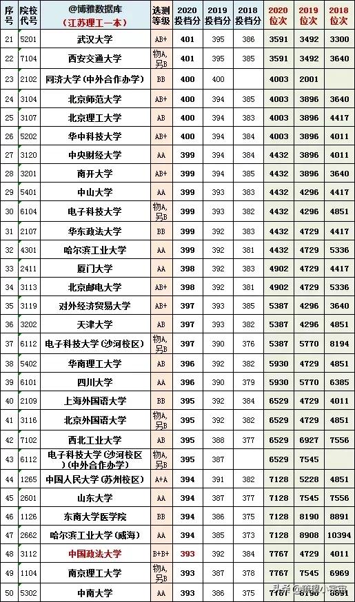 2021年江苏八省联考成绩和位次出炉，附志愿填报案例详尽分析