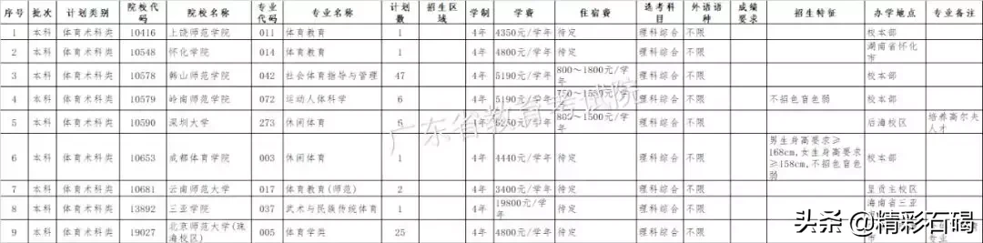 7月23日21点截止！​广东2019本科批次缺额院校志愿征集进行时！