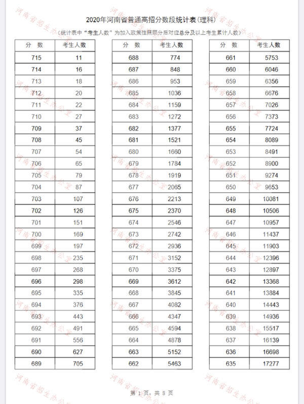 河南2020年高考一分一段表出炉！超13万名考生跨过一本线