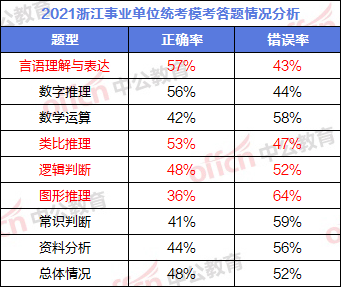 2021上半年浙江事业单位统考，大家都在这里丢了分