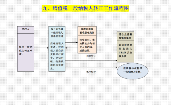 财务总监亲授：外勤会计税务必备工作流程图，这29张图能值1W