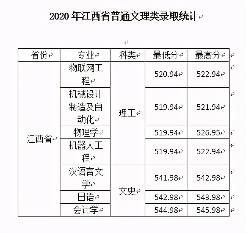 西安文理学院2020年在全国各招生省市内分专业录取分数！含艺体类