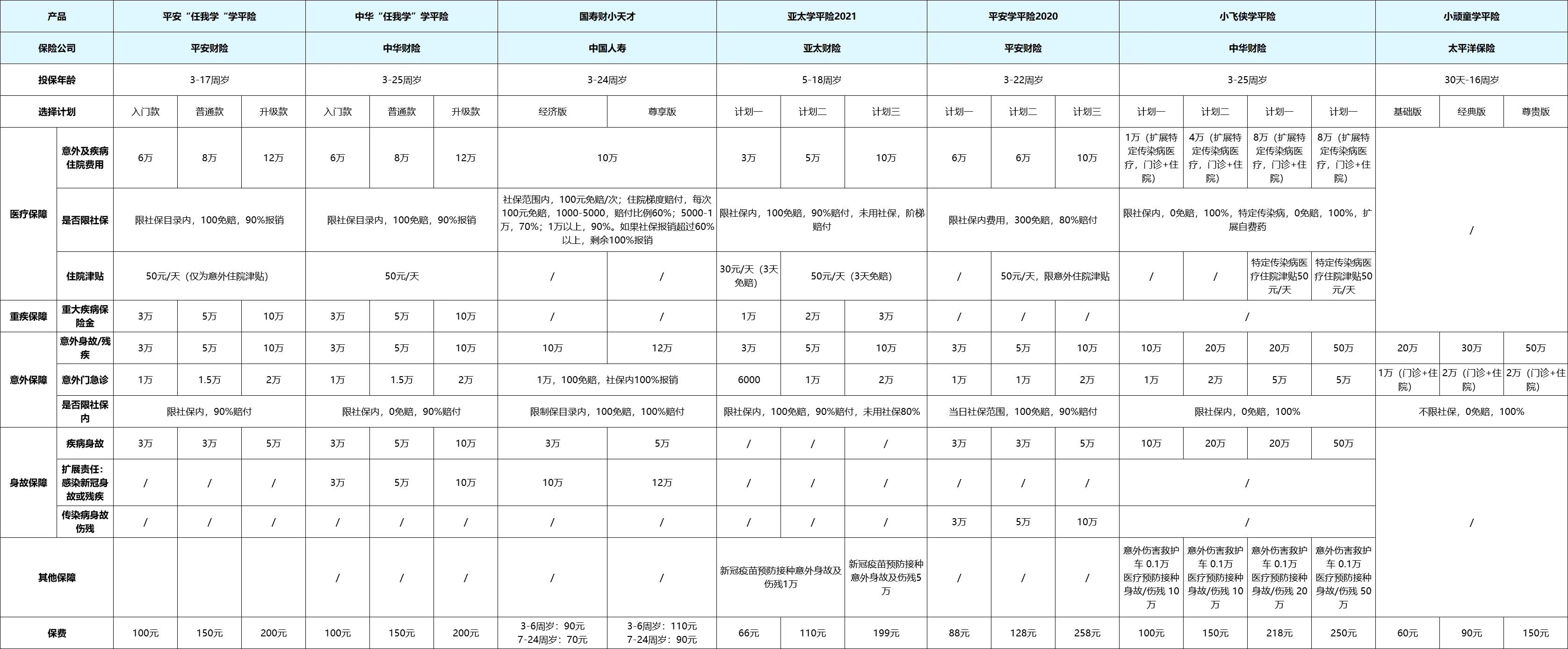 学校的学平险包括什么（开学季）